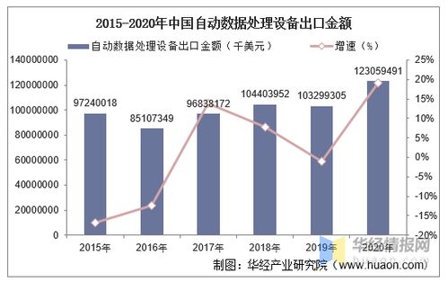 2015 2020年中国自动数据处理设备出口数量 出口金额及出口均价统计